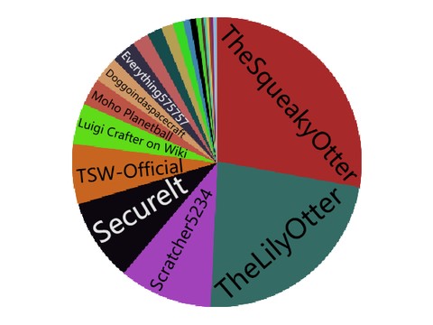 Who contributes to the SSU wiki the most?