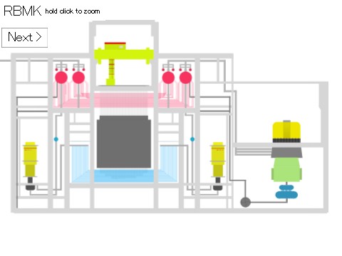 How do a RBMK works? Explanations