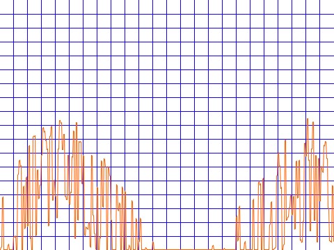 graph